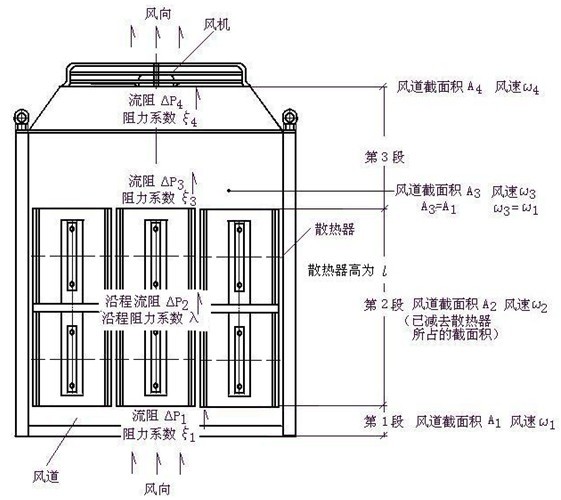 【圖二】散熱器在風道內強迫風冷狀態圖